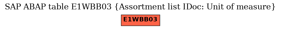 E-R Diagram for table E1WBB03 (Assortment list IDoc: Unit of measure)