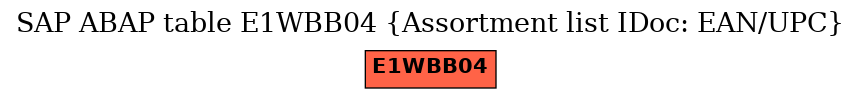 E-R Diagram for table E1WBB04 (Assortment list IDoc: EAN/UPC)