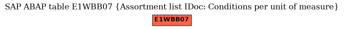 E-R Diagram for table E1WBB07 (Assortment list IDoc: Conditions per unit of measure)