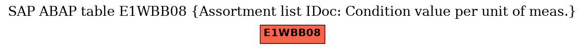 E-R Diagram for table E1WBB08 (Assortment list IDoc: Condition value per unit of meas.)