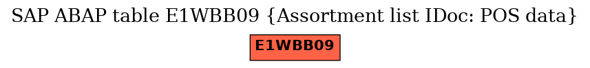 E-R Diagram for table E1WBB09 (Assortment list IDoc: POS data)