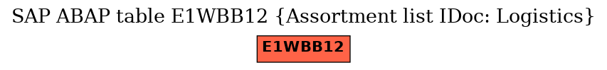 E-R Diagram for table E1WBB12 (Assortment list IDoc: Logistics)