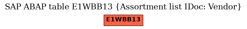 E-R Diagram for table E1WBB13 (Assortment list IDoc: Vendor)