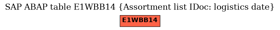 E-R Diagram for table E1WBB14 (Assortment list IDoc: logistics date)