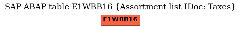 E-R Diagram for table E1WBB16 (Assortment list IDoc: Taxes)
