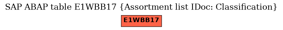 E-R Diagram for table E1WBB17 (Assortment list IDoc: Classification)