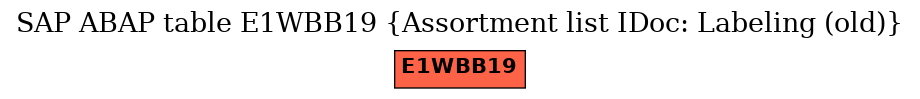 E-R Diagram for table E1WBB19 (Assortment list IDoc: Labeling (old))