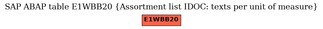 E-R Diagram for table E1WBB20 (Assortment list IDOC: texts per unit of measure)