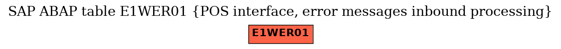 E-R Diagram for table E1WER01 (POS interface, error messages inbound processing)