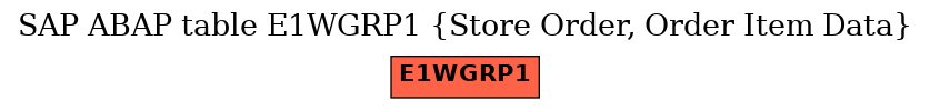 E-R Diagram for table E1WGRP1 (Store Order, Order Item Data)