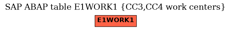 E-R Diagram for table E1WORK1 (CC3,CC4 work centers)