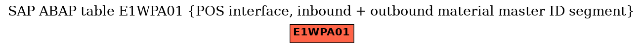 E-R Diagram for table E1WPA01 (POS interface, inbound + outbound material master ID segment)