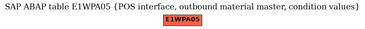 E-R Diagram for table E1WPA05 (POS interface, outbound material master, condition values)