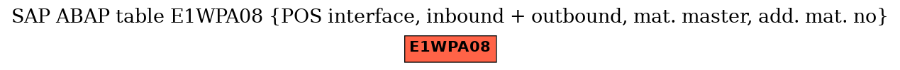 E-R Diagram for table E1WPA08 (POS interface, inbound + outbound, mat. master, add. mat. no)