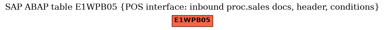 E-R Diagram for table E1WPB05 (POS interface: inbound proc.sales docs, header, conditions)