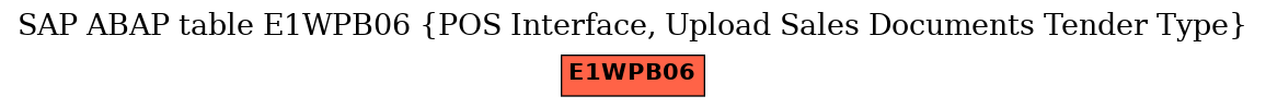 E-R Diagram for table E1WPB06 (POS Interface, Upload Sales Documents Tender Type)
