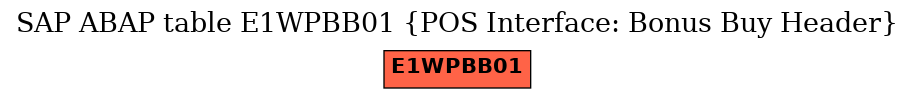 E-R Diagram for table E1WPBB01 (POS Interface: Bonus Buy Header)