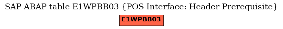 E-R Diagram for table E1WPBB03 (POS Interface: Header Prerequisite)