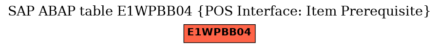 E-R Diagram for table E1WPBB04 (POS Interface: Item Prerequisite)