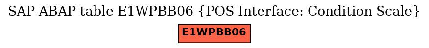 E-R Diagram for table E1WPBB06 (POS Interface: Condition Scale)