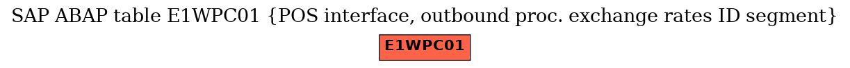 E-R Diagram for table E1WPC01 (POS interface, outbound proc. exchange rates ID segment)