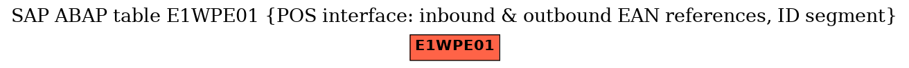 E-R Diagram for table E1WPE01 (POS interface: inbound & outbound EAN references, ID segment)