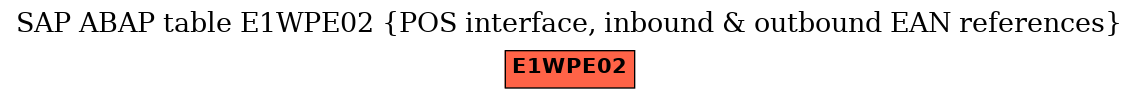 E-R Diagram for table E1WPE02 (POS interface, inbound & outbound EAN references)