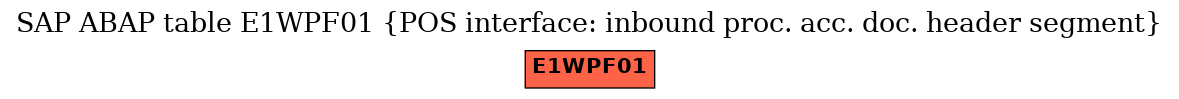 E-R Diagram for table E1WPF01 (POS interface: inbound proc. acc. doc. header segment)