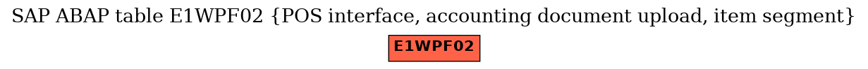 E-R Diagram for table E1WPF02 (POS interface, accounting document upload, item segment)