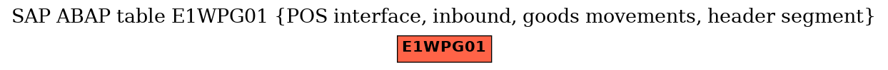 E-R Diagram for table E1WPG01 (POS interface, inbound, goods movements, header segment)