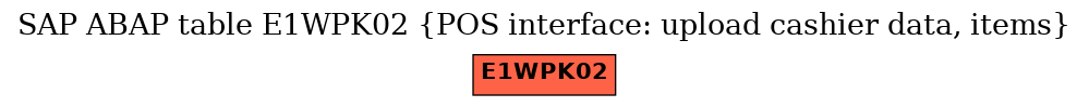 E-R Diagram for table E1WPK02 (POS interface: upload cashier data, items)