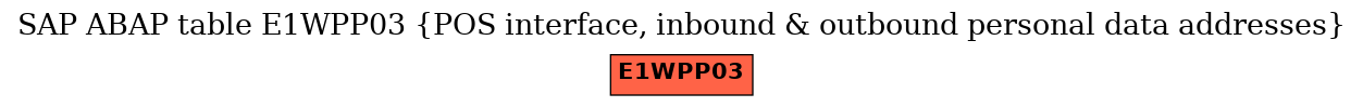 E-R Diagram for table E1WPP03 (POS interface, inbound & outbound personal data addresses)