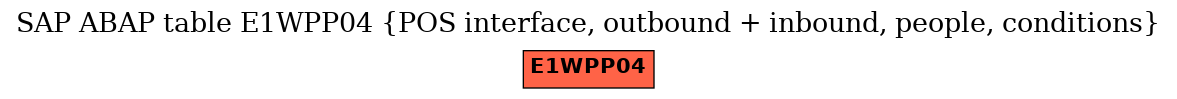E-R Diagram for table E1WPP04 (POS interface, outbound + inbound, people, conditions)
