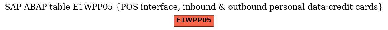 E-R Diagram for table E1WPP05 (POS interface, inbound & outbound personal data:credit cards)