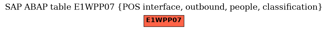 E-R Diagram for table E1WPP07 (POS interface, outbound, people, classification)