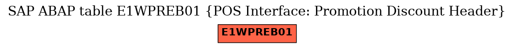 E-R Diagram for table E1WPREB01 (POS Interface: Promotion Discount Header)