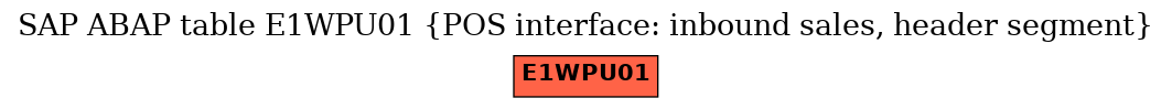 E-R Diagram for table E1WPU01 (POS interface: inbound sales, header segment)