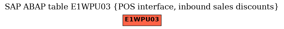 E-R Diagram for table E1WPU03 (POS interface, inbound sales discounts)