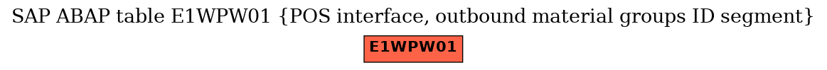 E-R Diagram for table E1WPW01 (POS interface, outbound material groups ID segment)