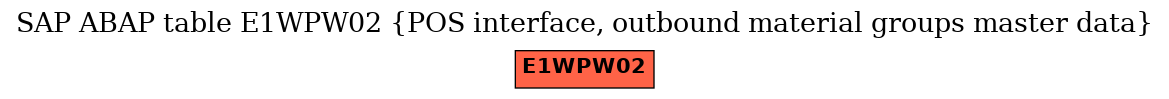 E-R Diagram for table E1WPW02 (POS interface, outbound material groups master data)