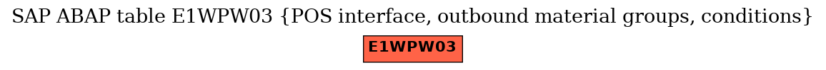 E-R Diagram for table E1WPW03 (POS interface, outbound material groups, conditions)