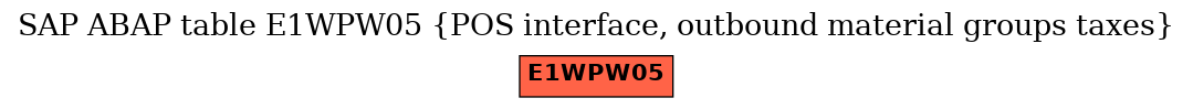 E-R Diagram for table E1WPW05 (POS interface, outbound material groups taxes)
