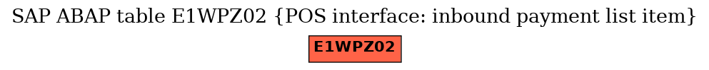 E-R Diagram for table E1WPZ02 (POS interface: inbound payment list item)