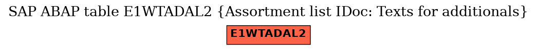 E-R Diagram for table E1WTADAL2 (Assortment list IDoc: Texts for additionals)