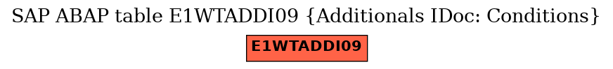 E-R Diagram for table E1WTADDI09 (Additionals IDoc: Conditions)