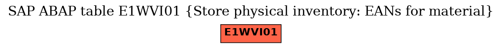 E-R Diagram for table E1WVI01 (Store physical inventory: EANs for material)