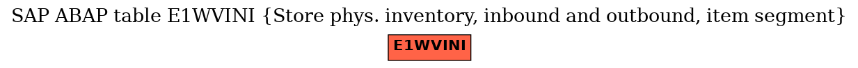 E-R Diagram for table E1WVINI (Store phys. inventory, inbound and outbound, item segment)