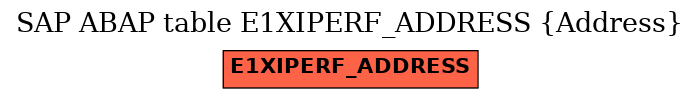 E-R Diagram for table E1XIPERF_ADDRESS (Address)