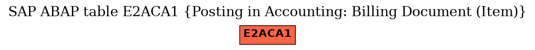 E-R Diagram for table E2ACA1 (Posting in Accounting: Billing Document (Item))