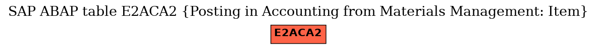 E-R Diagram for table E2ACA2 (Posting in Accounting from Materials Management: Item)